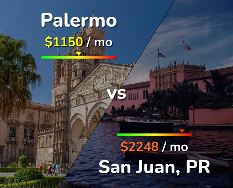 Cost of living in Palermo vs San Juan infographic