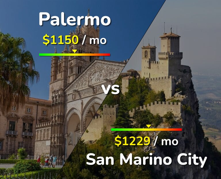 Cost of living in Palermo vs San Marino City infographic