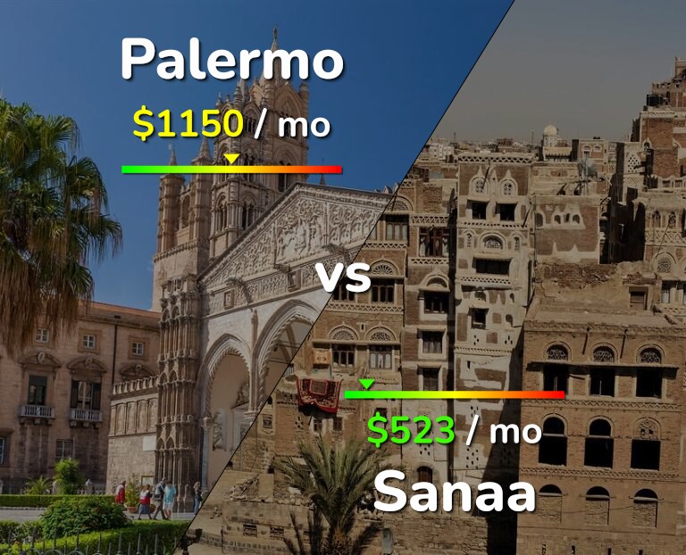 Cost of living in Palermo vs Sanaa infographic