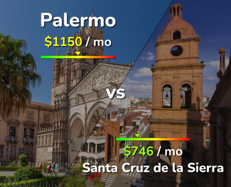 Cost of living in Palermo vs Santa Cruz de la Sierra infographic