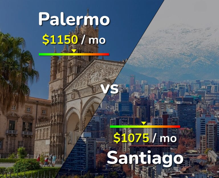Cost of living in Palermo vs Santiago infographic