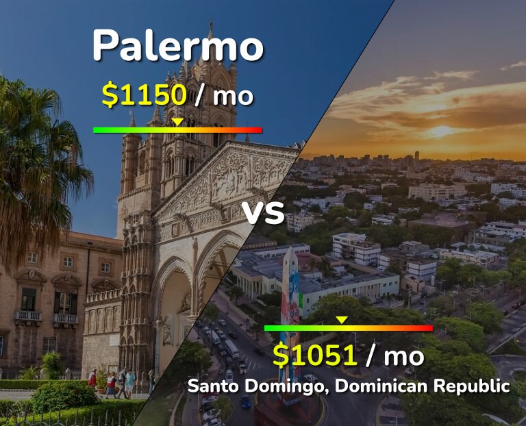 Cost of living in Palermo vs Santo Domingo infographic