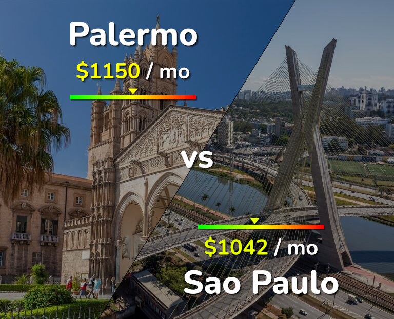 Cost of living in Palermo vs Sao Paulo infographic