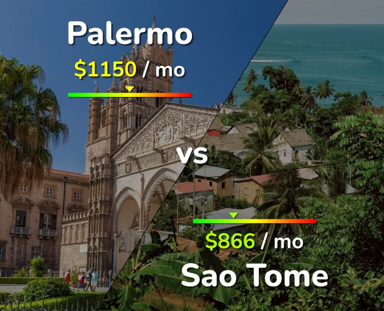 Cost of living in Palermo vs Sao Tome infographic