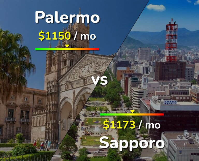 Cost of living in Palermo vs Sapporo infographic