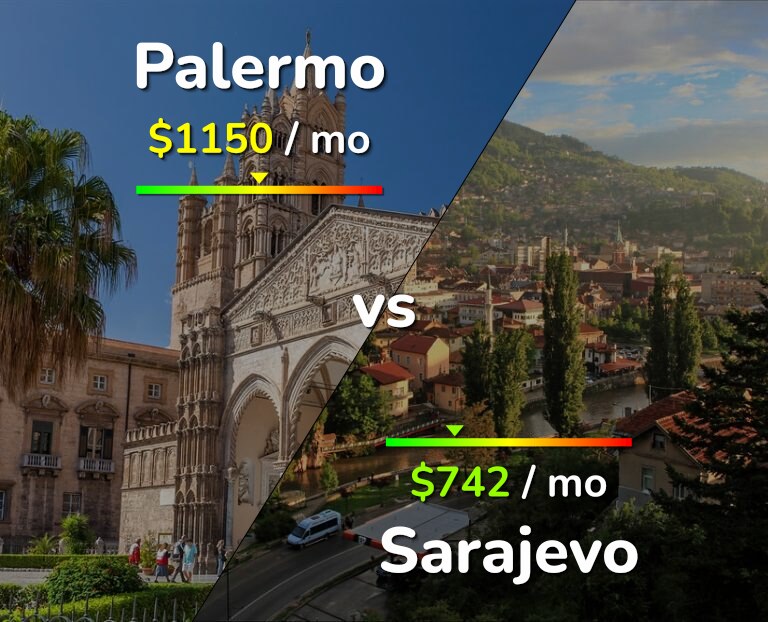 Cost of living in Palermo vs Sarajevo infographic