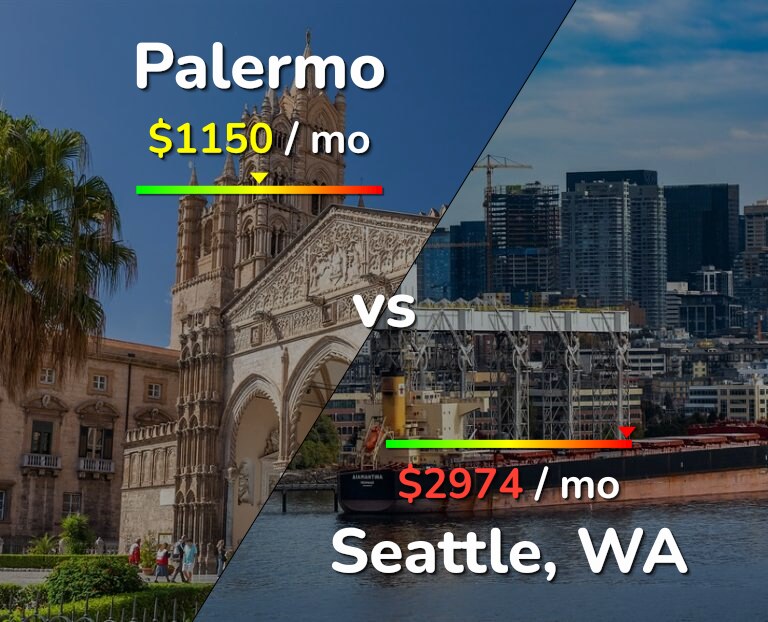 Cost of living in Palermo vs Seattle infographic