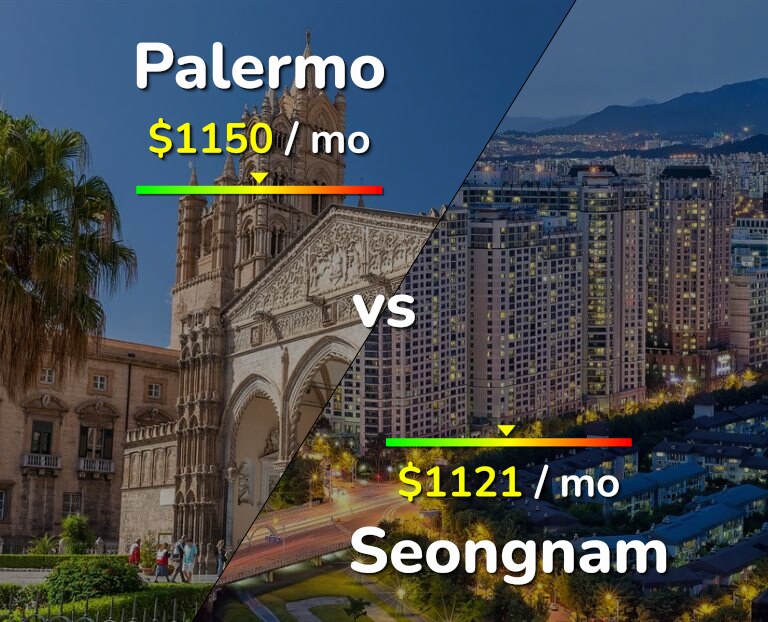 Cost of living in Palermo vs Seongnam infographic