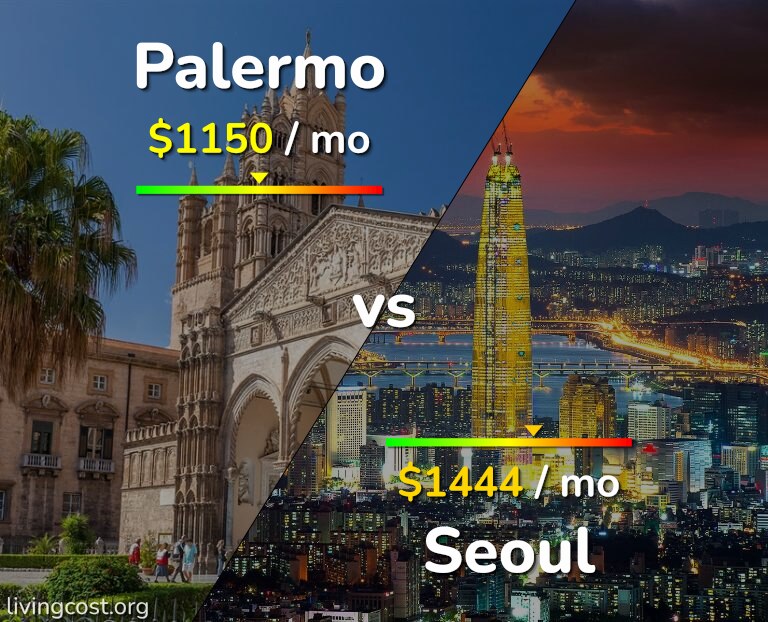Cost of living in Palermo vs Seoul infographic