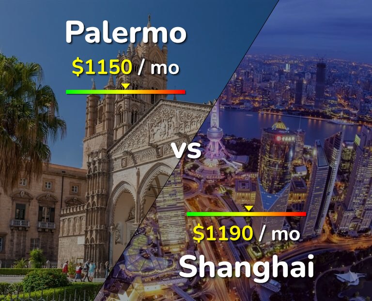 Cost of living in Palermo vs Shanghai infographic