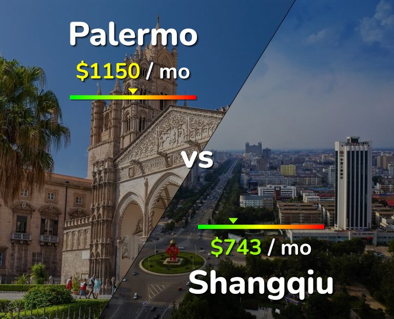 Cost of living in Palermo vs Shangqiu infographic