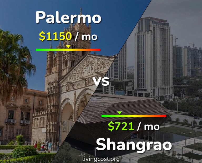 Cost of living in Palermo vs Shangrao infographic