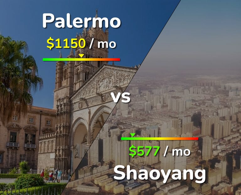Cost of living in Palermo vs Shaoyang infographic