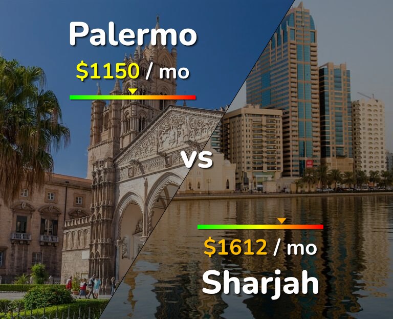 Cost of living in Palermo vs Sharjah infographic