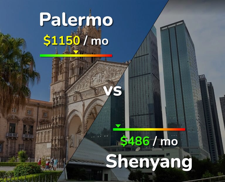 Cost of living in Palermo vs Shenyang infographic