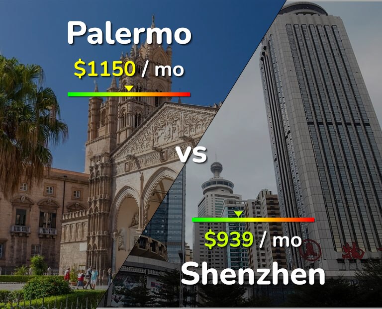 Cost of living in Palermo vs Shenzhen infographic