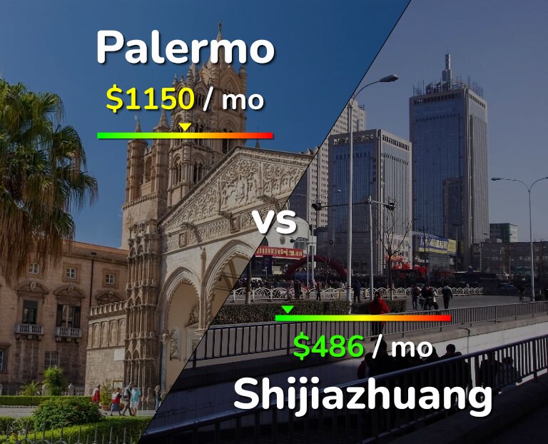 Cost of living in Palermo vs Shijiazhuang infographic