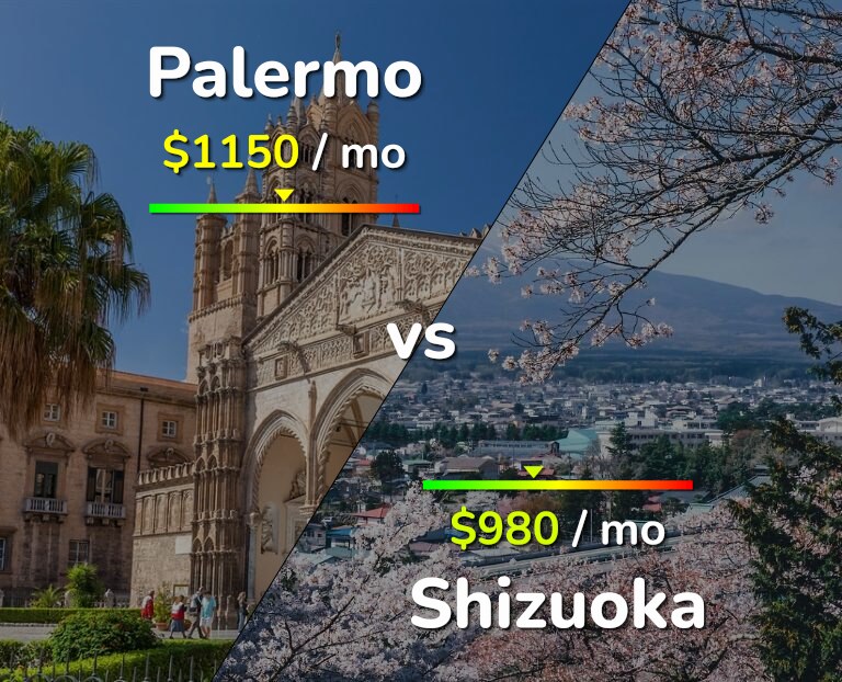 Cost of living in Palermo vs Shizuoka infographic
