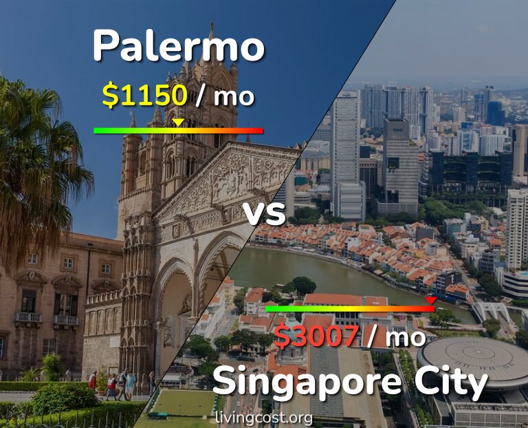Cost of living in Palermo vs Singapore City infographic