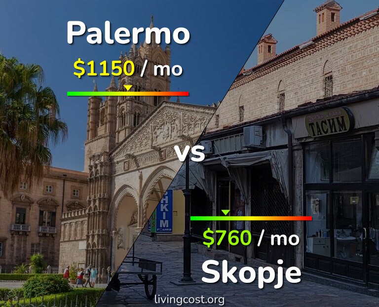 Cost of living in Palermo vs Skopje infographic