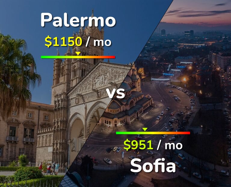 Cost of living in Palermo vs Sofia infographic