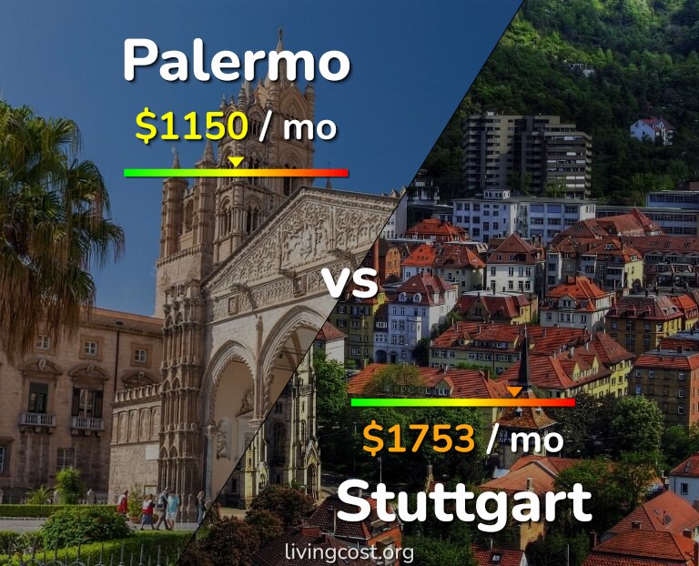 Cost of living in Palermo vs Stuttgart infographic