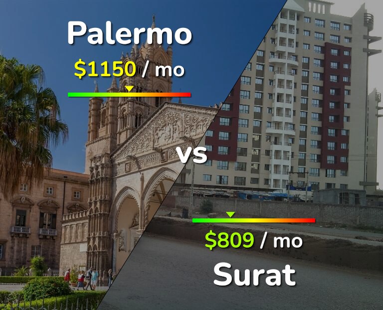 Cost of living in Palermo vs Surat infographic