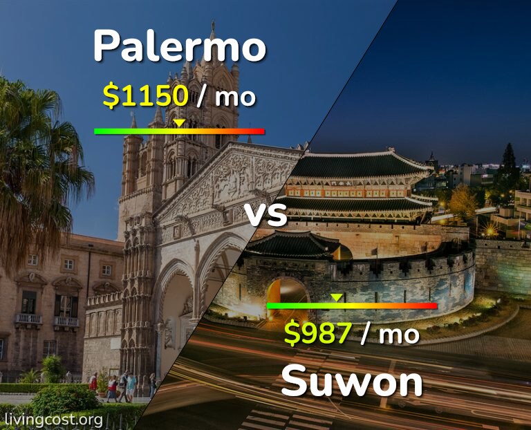 Cost of living in Palermo vs Suwon infographic