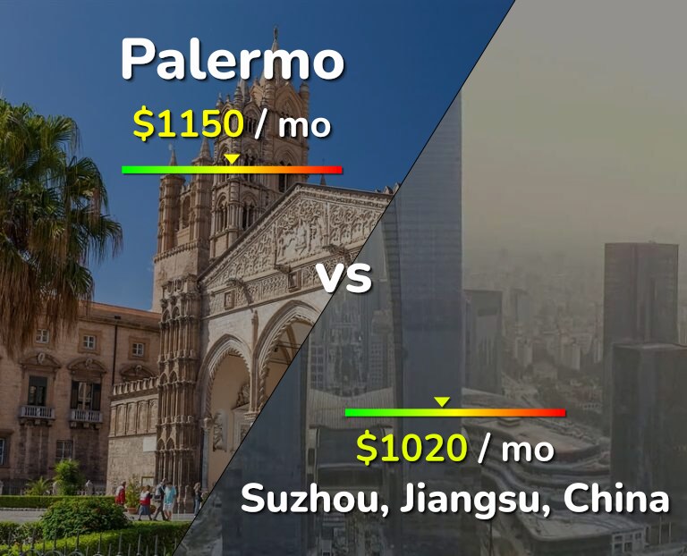 Cost of living in Palermo vs Suzhou infographic