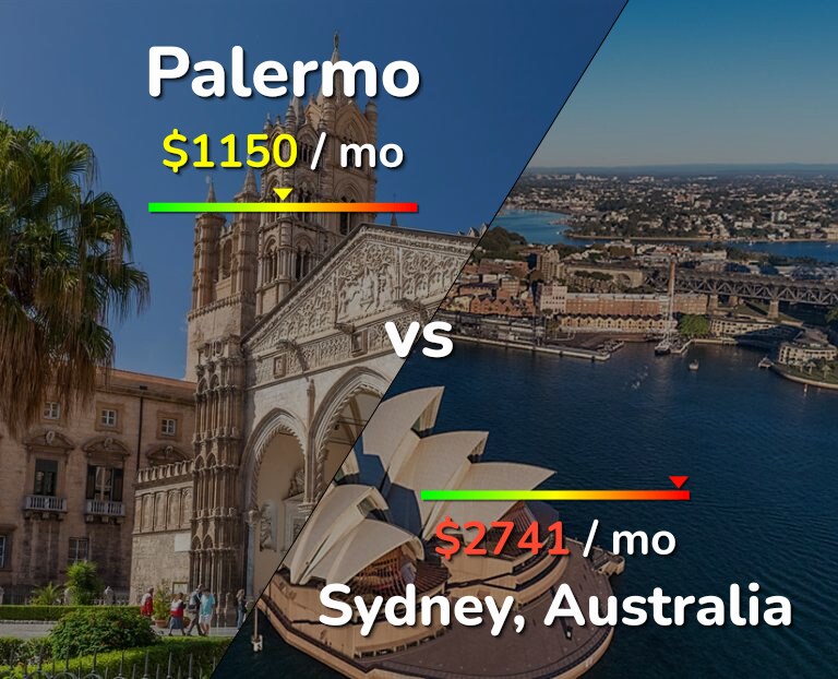 Cost of living in Palermo vs Sydney infographic