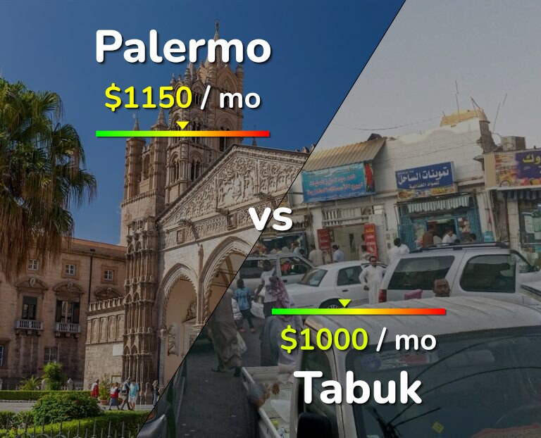 Cost of living in Palermo vs Tabuk infographic