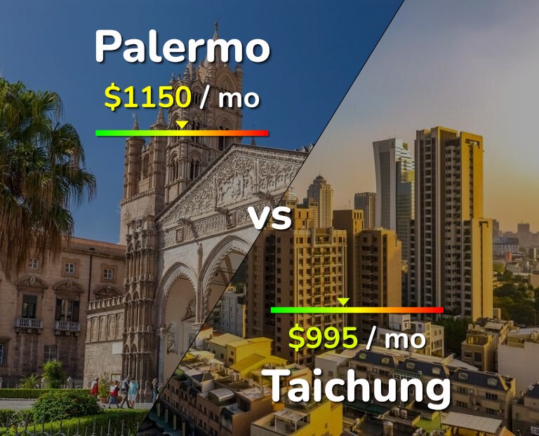 Cost of living in Palermo vs Taichung infographic