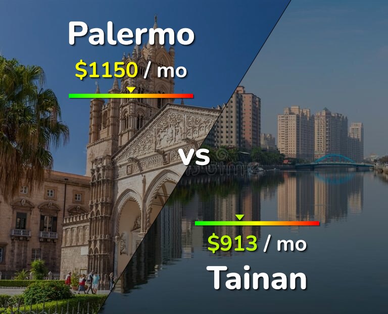 Cost of living in Palermo vs Tainan infographic