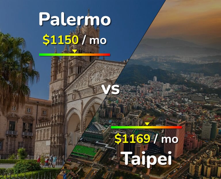 Cost of living in Palermo vs Taipei infographic