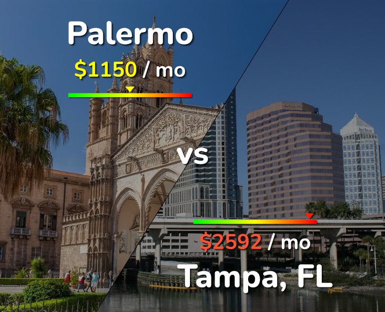 Cost of living in Palermo vs Tampa infographic
