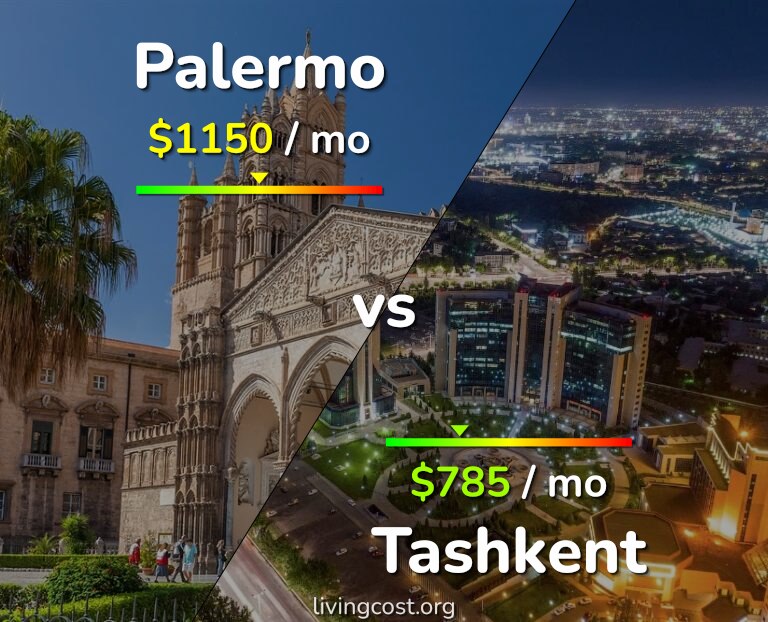 Cost of living in Palermo vs Tashkent infographic