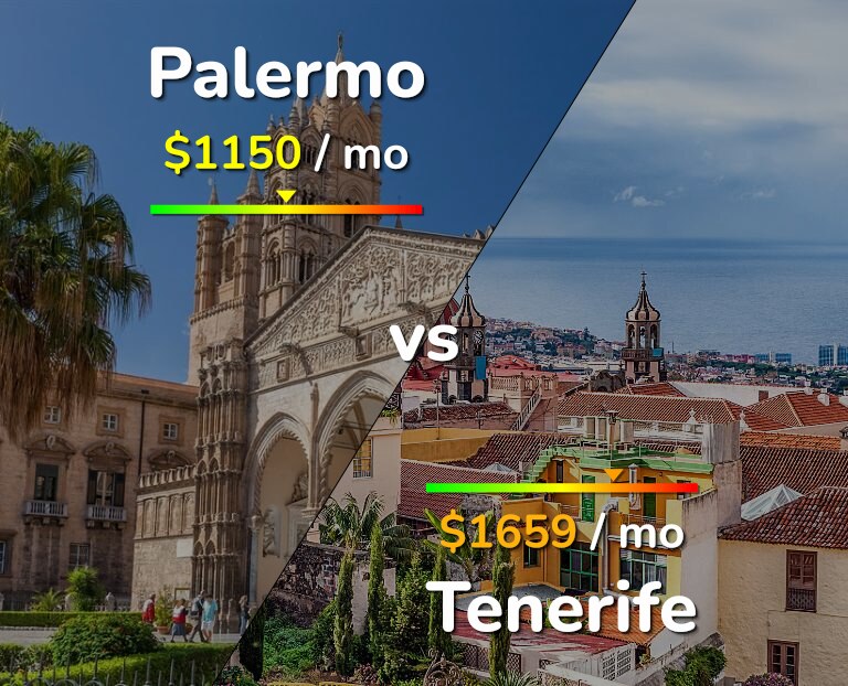 Cost of living in Palermo vs Tenerife infographic