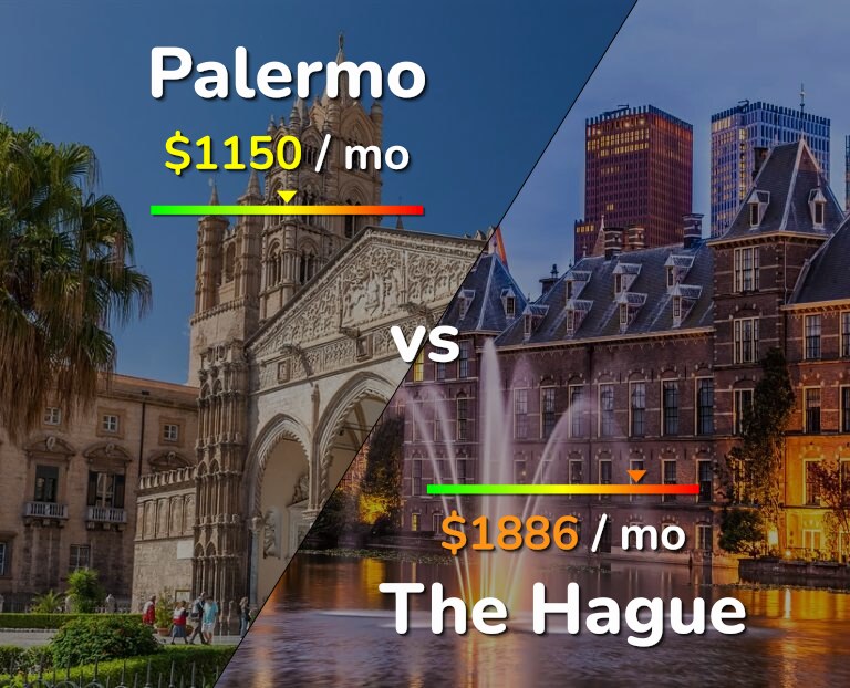 Cost of living in Palermo vs The Hague infographic