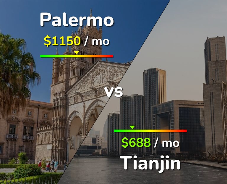 Cost of living in Palermo vs Tianjin infographic
