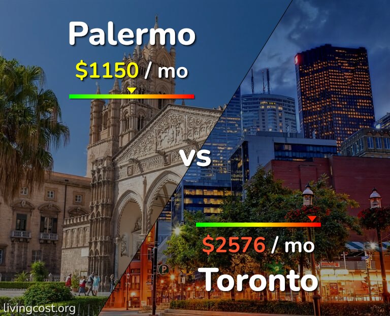 Cost of living in Palermo vs Toronto infographic