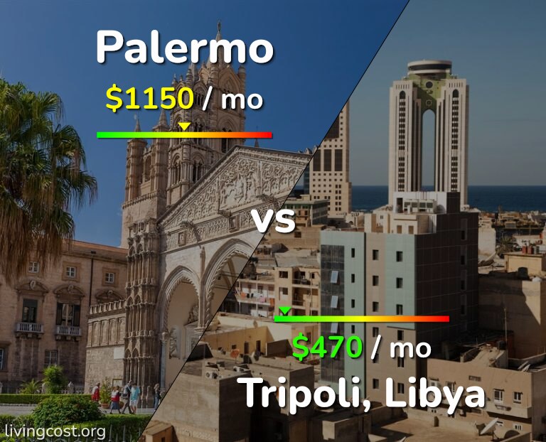 Cost of living in Palermo vs Tripoli infographic