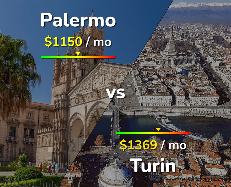 Cost of living in Palermo vs Turin infographic