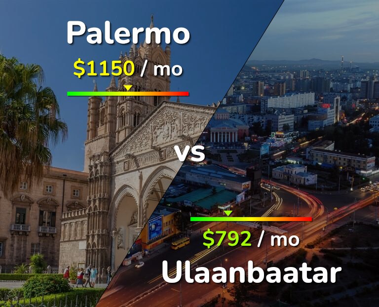 Cost of living in Palermo vs Ulaanbaatar infographic