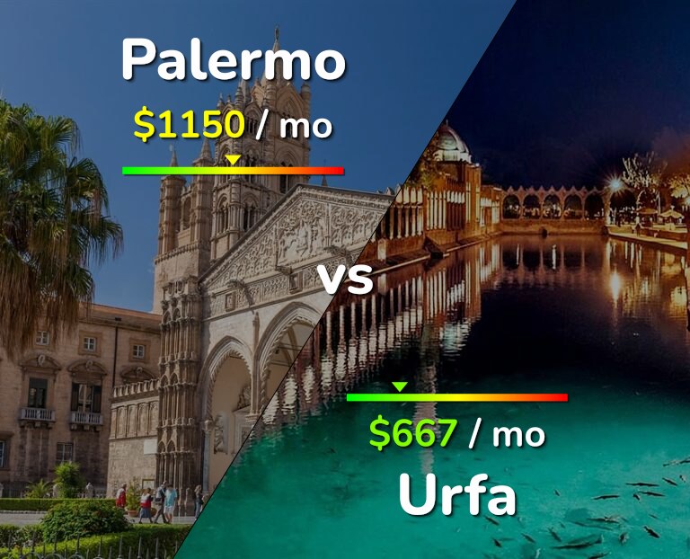 Cost of living in Palermo vs Urfa infographic
