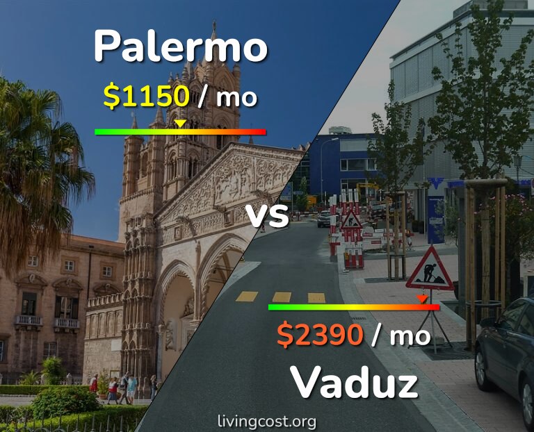 Cost of living in Palermo vs Vaduz infographic
