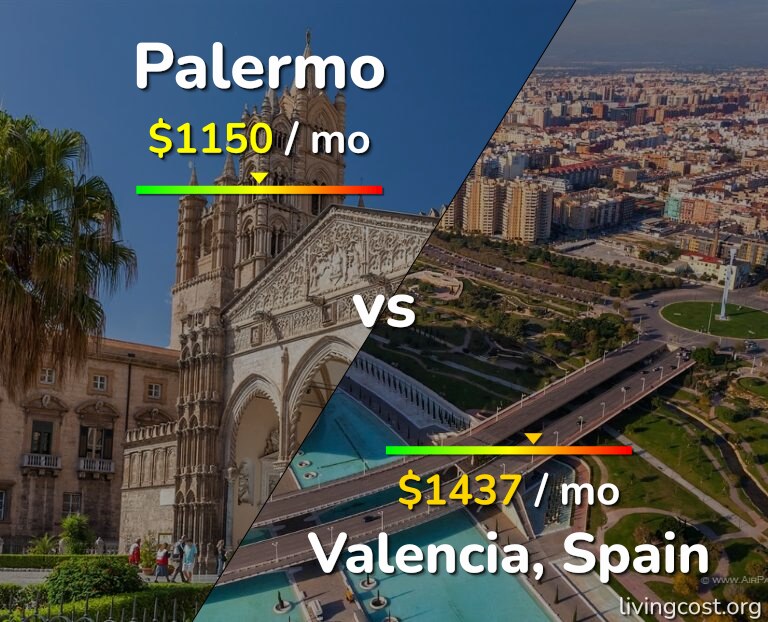 Cost of living in Palermo vs Valencia, Spain infographic