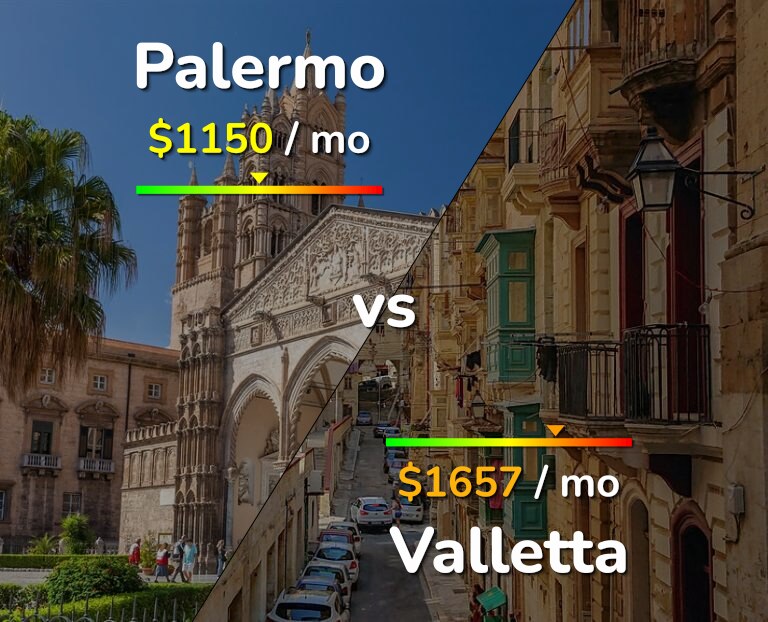 Cost of living in Palermo vs Valletta infographic