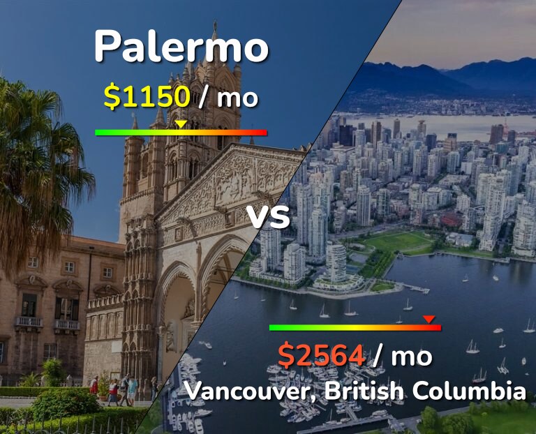 Cost of living in Palermo vs Vancouver infographic
