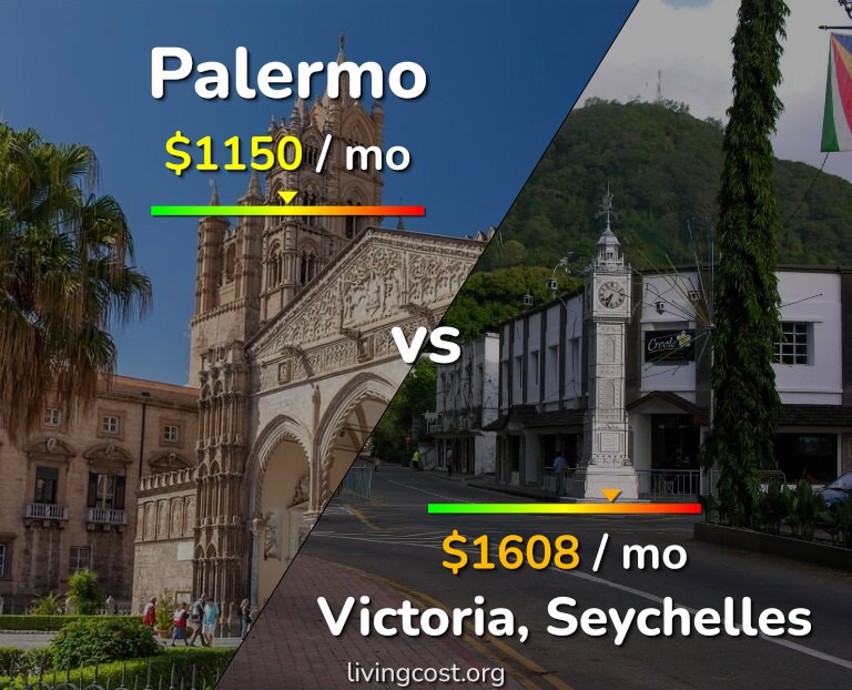 Cost of living in Palermo vs Victoria infographic