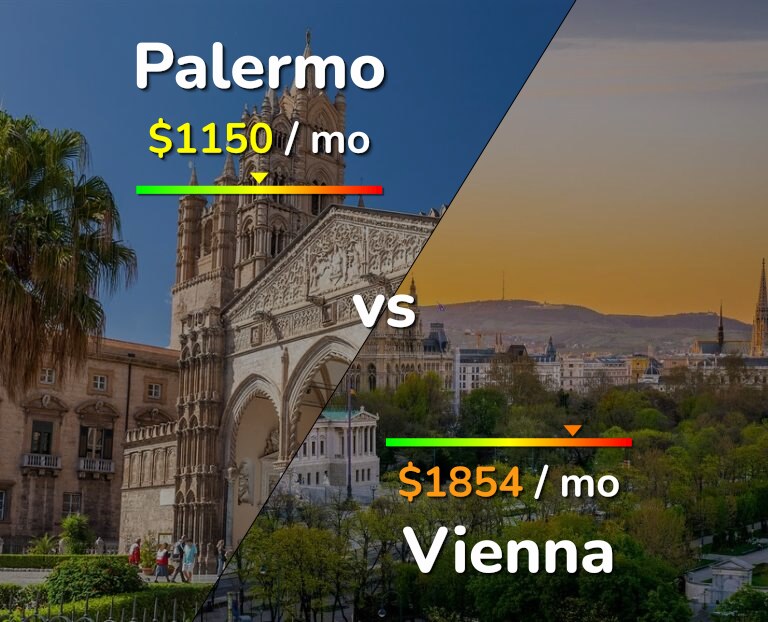 Cost of living in Palermo vs Vienna infographic